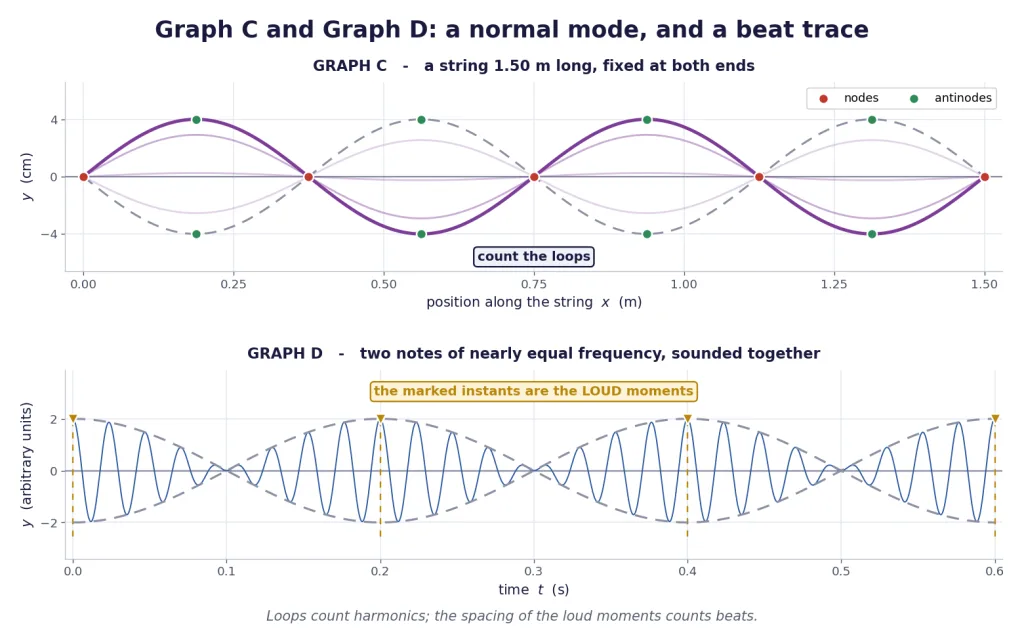 Standing wave with four loops, and a beat trace with loud moments marked