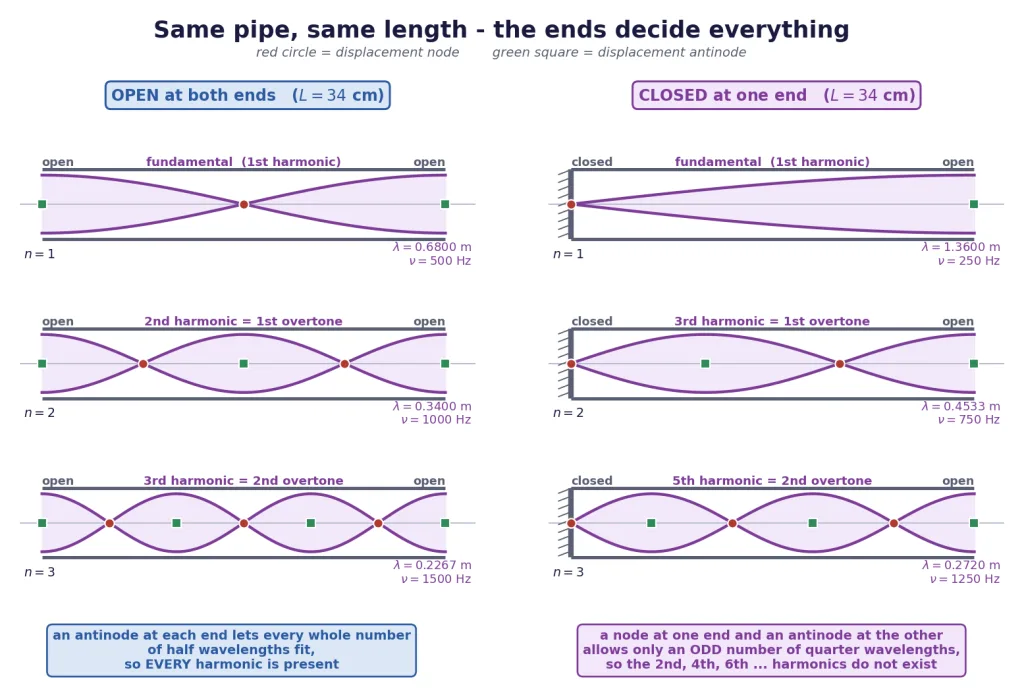 Modes of an open pipe beside modes of a closed pipe of equal length