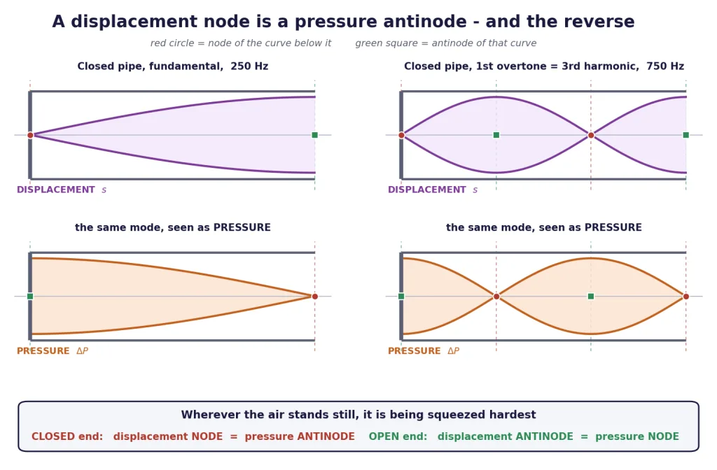 Displacement and pressure patterns of a closed pipe in two modes, nodes marked