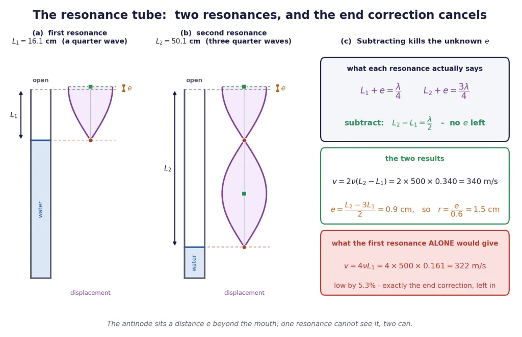 Resonance tube at its first and second resonance with the end correction marked