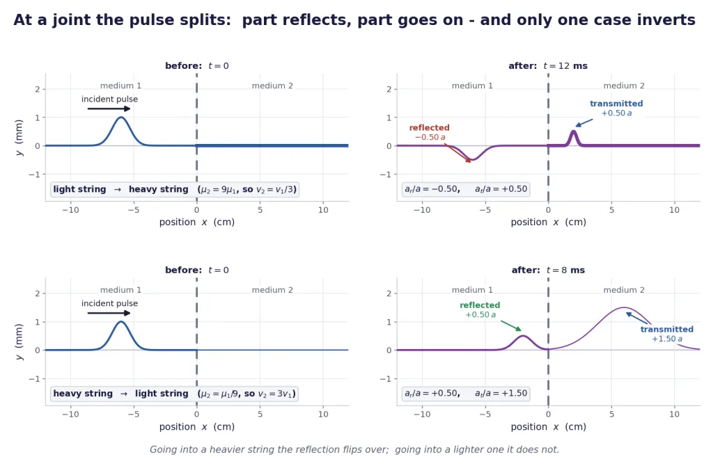 Pulse splitting at a string joint, inverted one way and erect the other