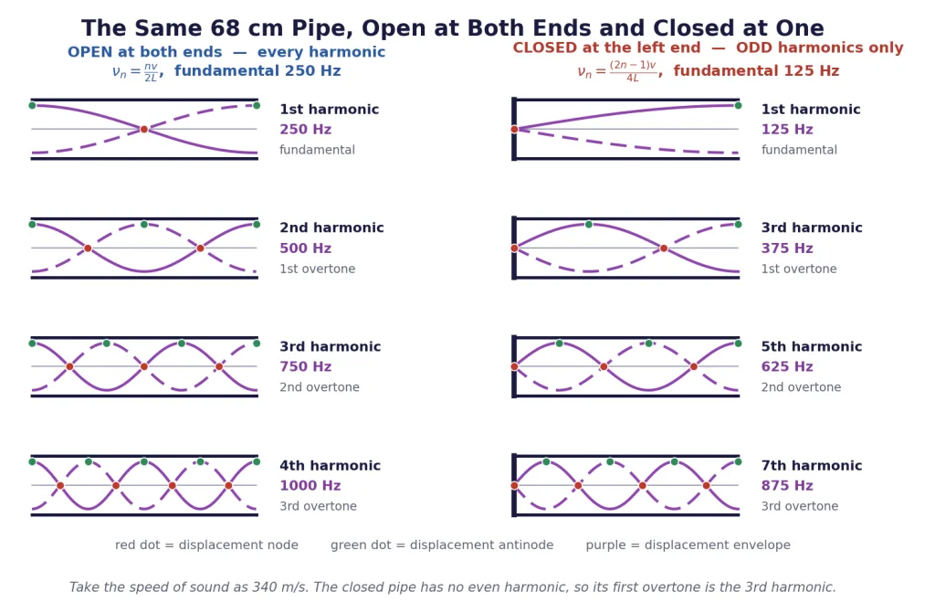 Open and closed pipe harmonic series for one 68 cm pipe, with frequencies