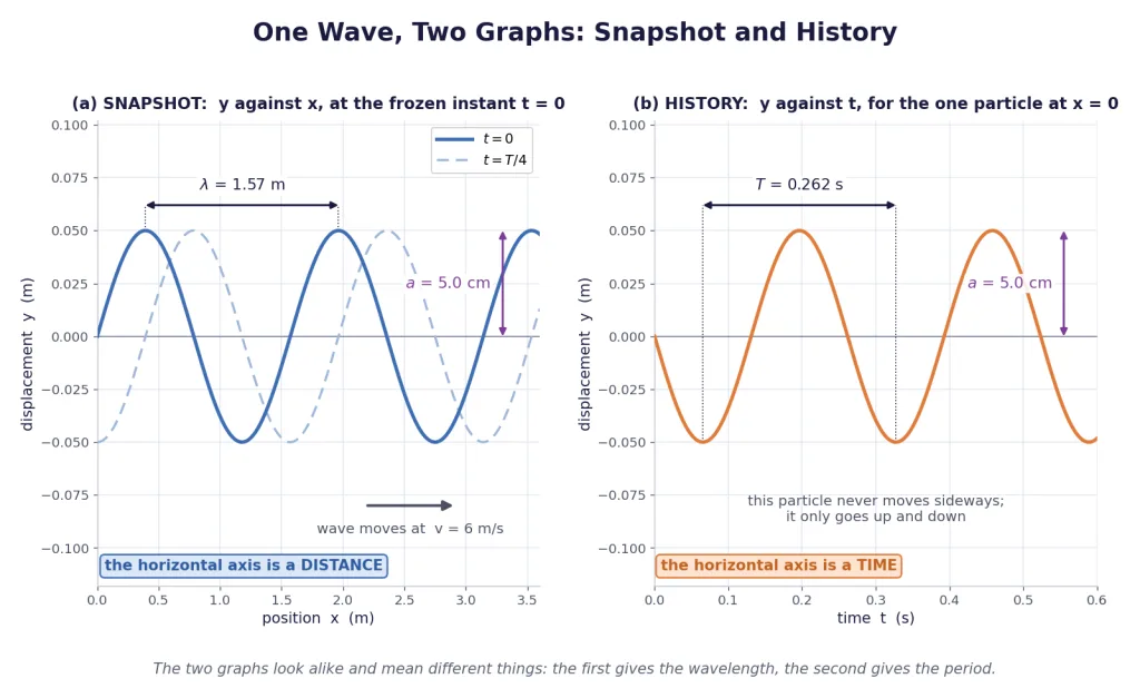 Snapshot and history graphs of the same wave, with wavelength and period marked