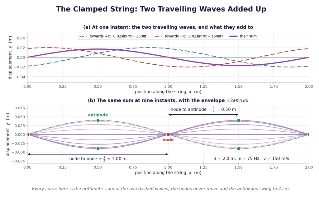 Two counter-propagating waves and their standing-wave sum with nodes and antinodes
