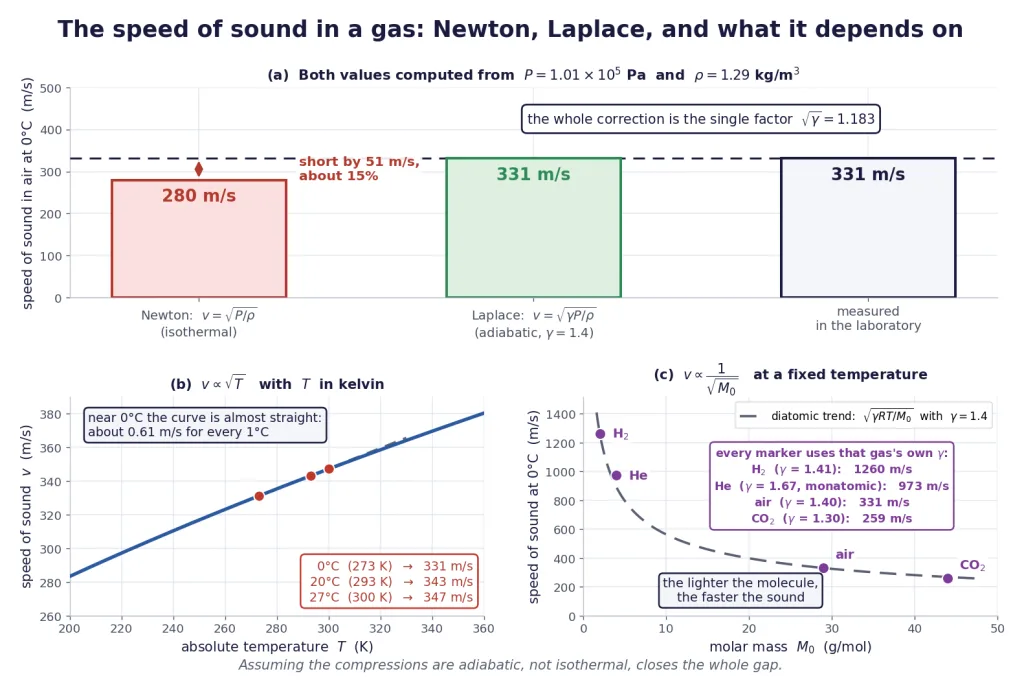 Newton and Laplace values, the measured speed, and temperature and molar-mass curves