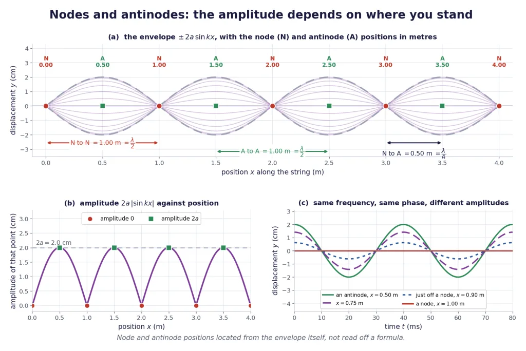 Standing wave envelope with marked nodes, antinodes and their spacings