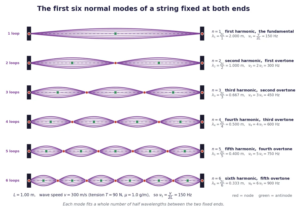 First six modes of a string fixed at both ends with wavelengths and frequencies