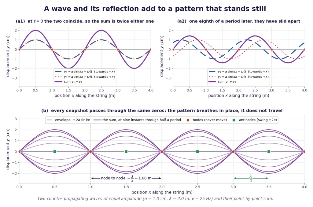 Two counter-propagating waves, their sum, and the standing pattern with envelope