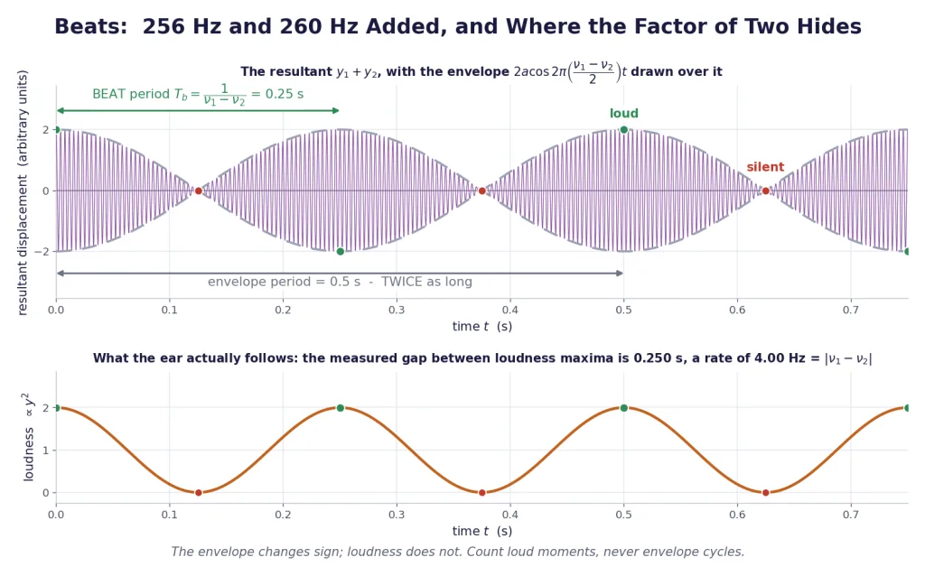 Beat waveform with envelope, silences and beat period marked against envelope period
