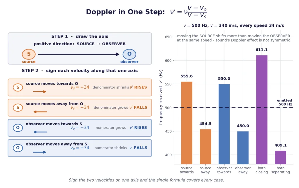 Doppler sign chart with source-to-observer axis and computed frequencies for six cases
