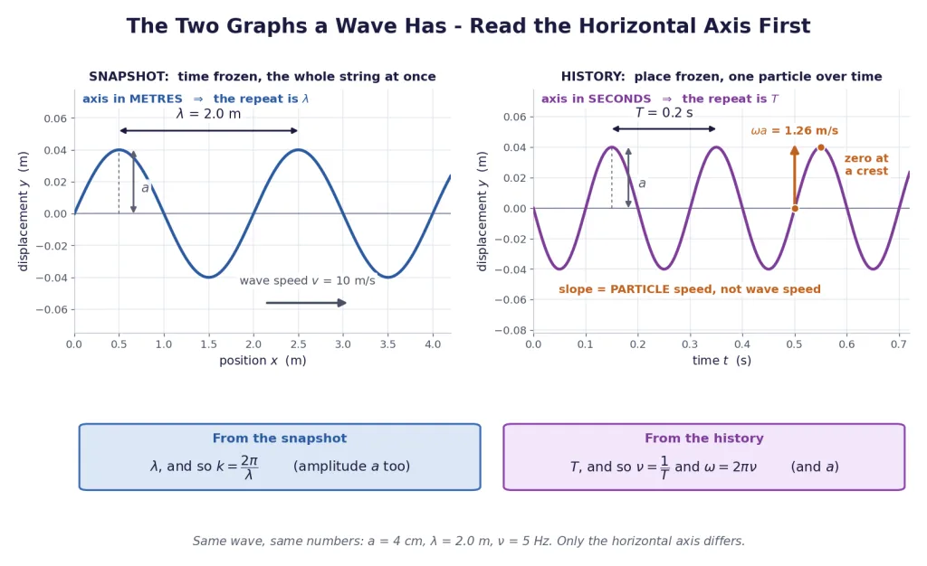 Snapshot and history graphs side by side for one wave, annotated