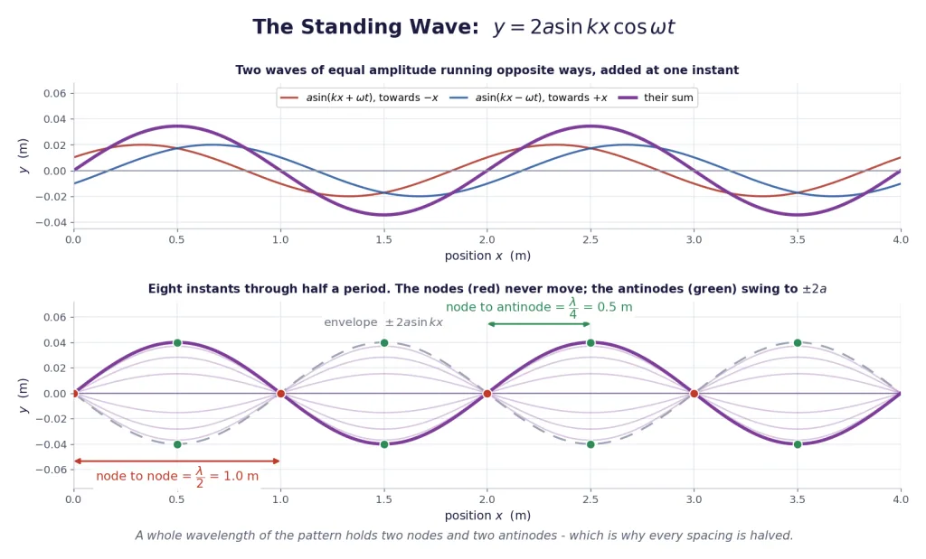 Standing wave with envelope, nodes, antinodes and lambda-quarter spacing marked