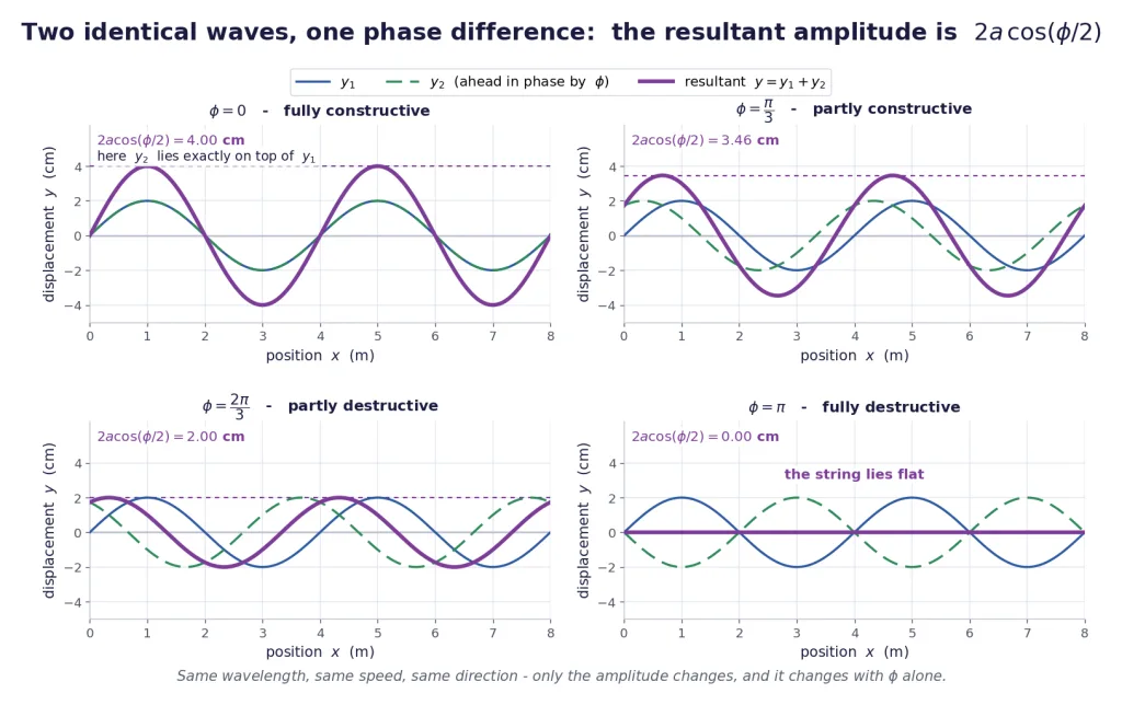 Four panels showing resultant of two waves at phase differences zero to pi