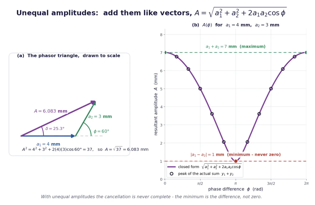 Phasor triangle for two unequal amplitudes and the resulting amplitude curve