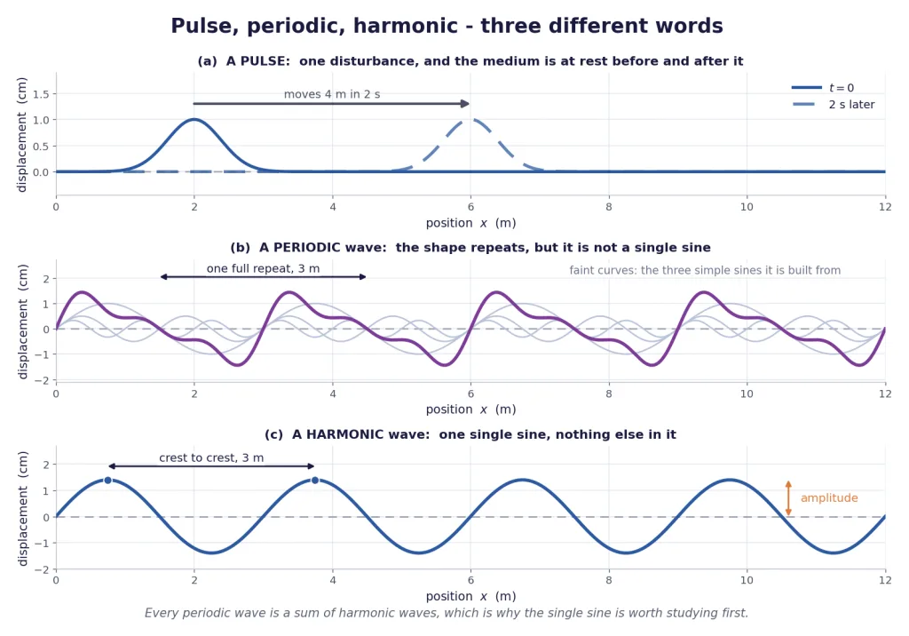 A Gaussian pulse, a repeating non-sinusoidal wave, and a single harmonic wave