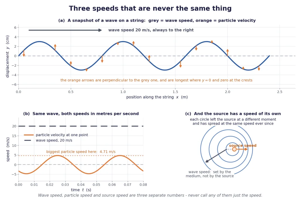 Wave speed, particle speed and source speed shown as three separate quantities