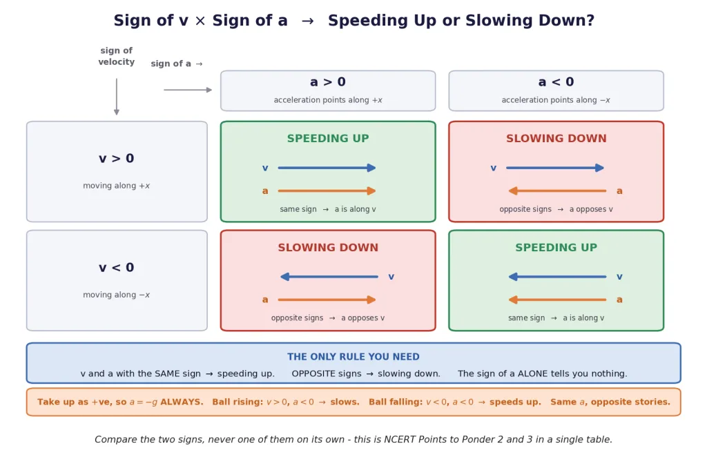 Table of velocity sign against acceleration sign giving speeding up or slowing down