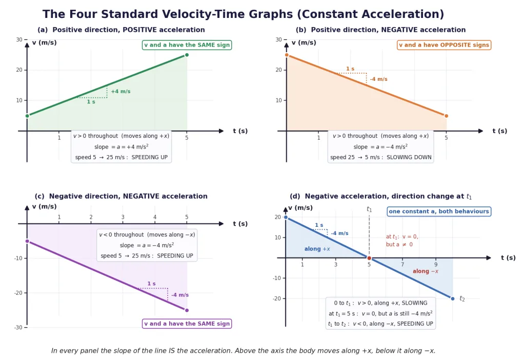 Four velocity-time graphs for constant acceleration, cases a to d annotated