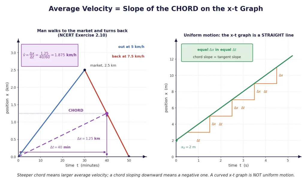 x-t graph with average velocity as the slope of a chord, and uniform motion