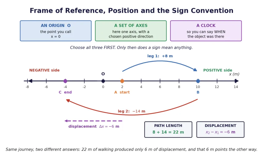 Number line with origin, sign convention and a worked distance vs displacement journey