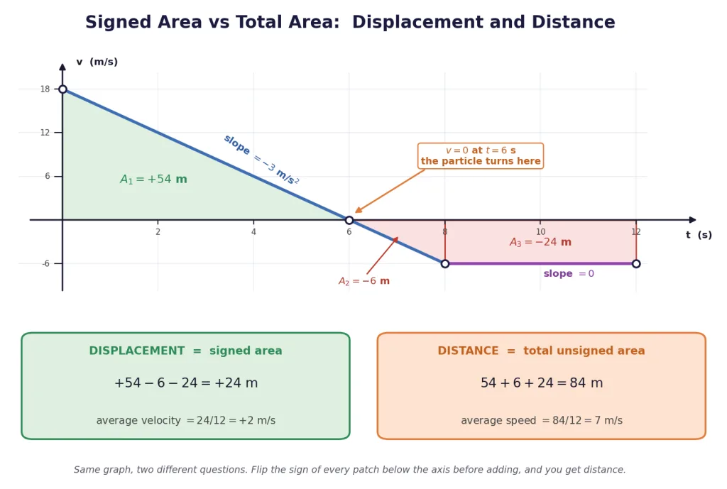 v-t graph with signed areas shaded above and below the time axis