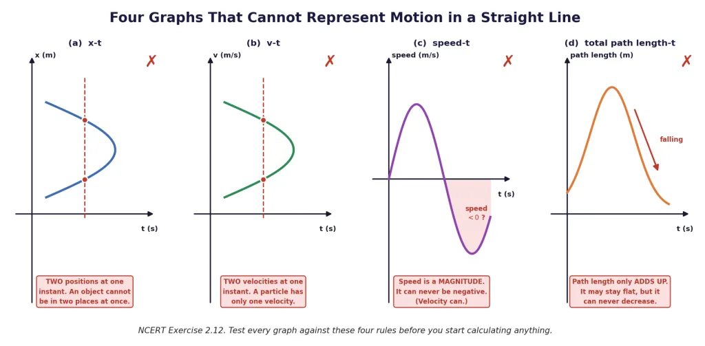 Four graphs that cannot represent one-dimensional motion, each with its reason