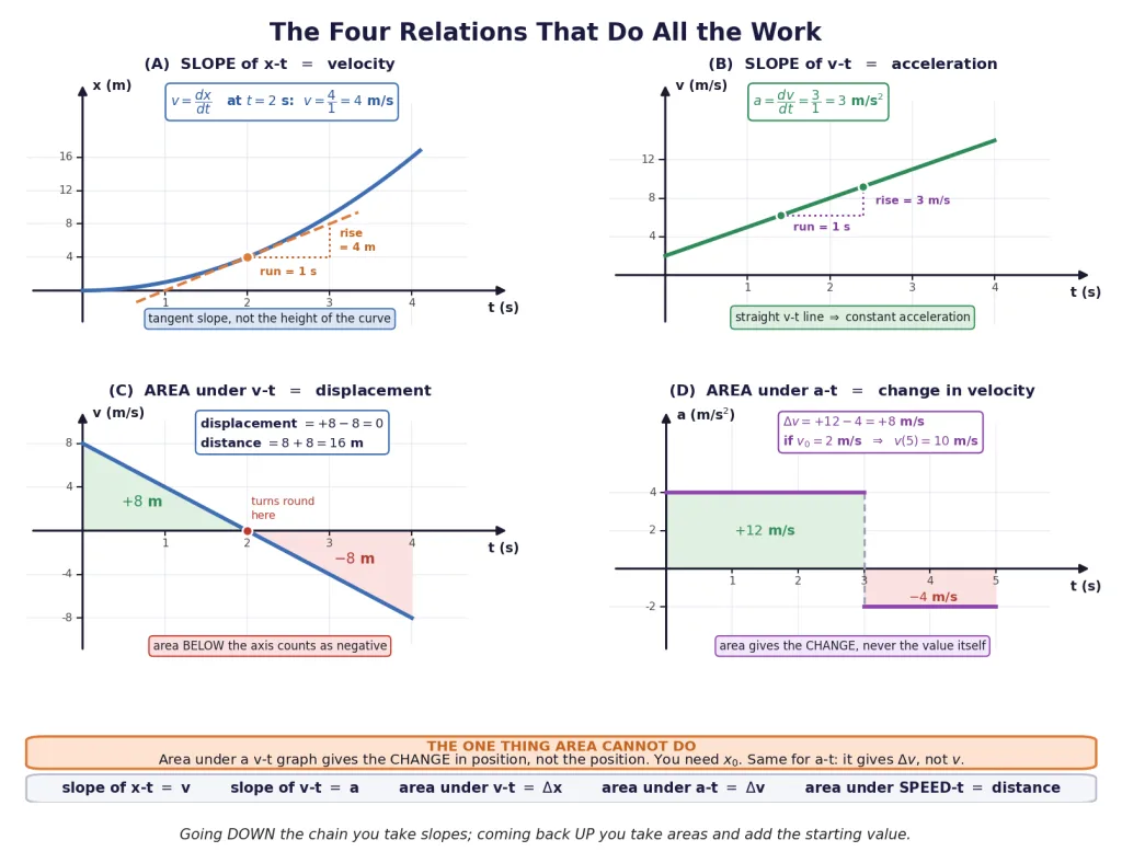 Slope and area relations shown on real x-t, v-t and a-t curves