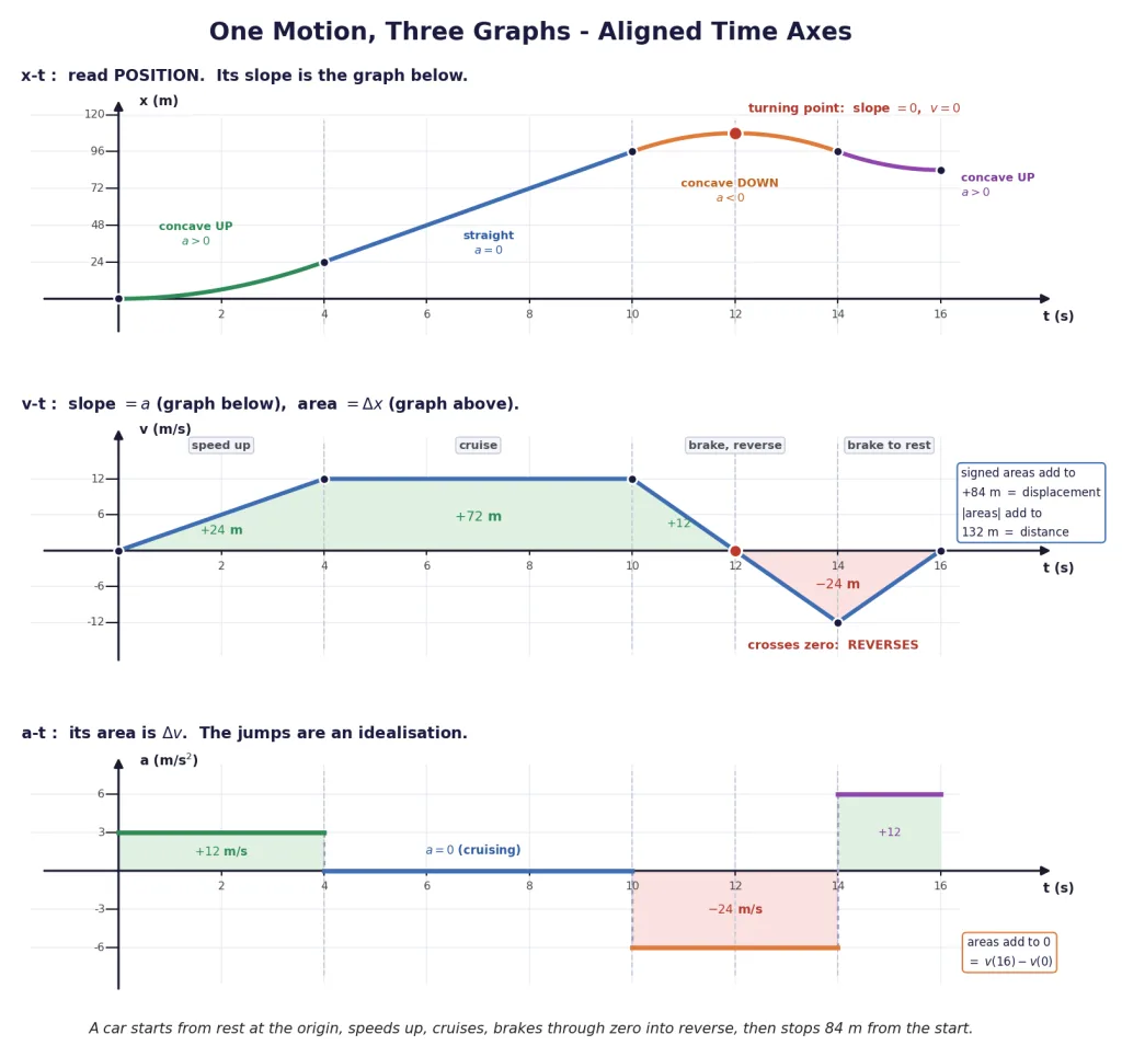 Stacked x-t, v-t and a-t graphs of one four-phase motion with aligned time axes
