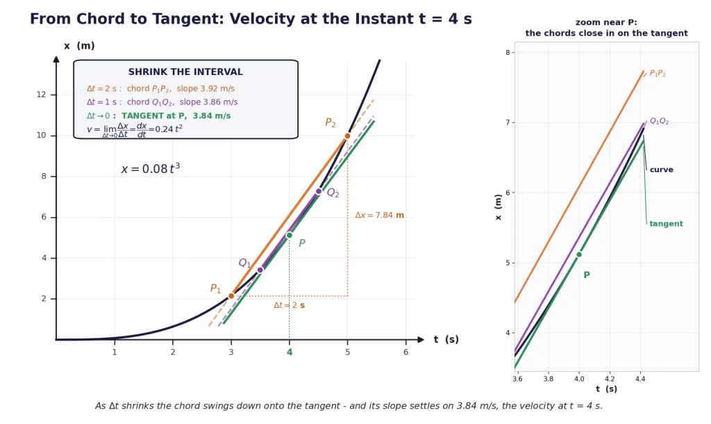 Chords closing onto the tangent on an x-t curve