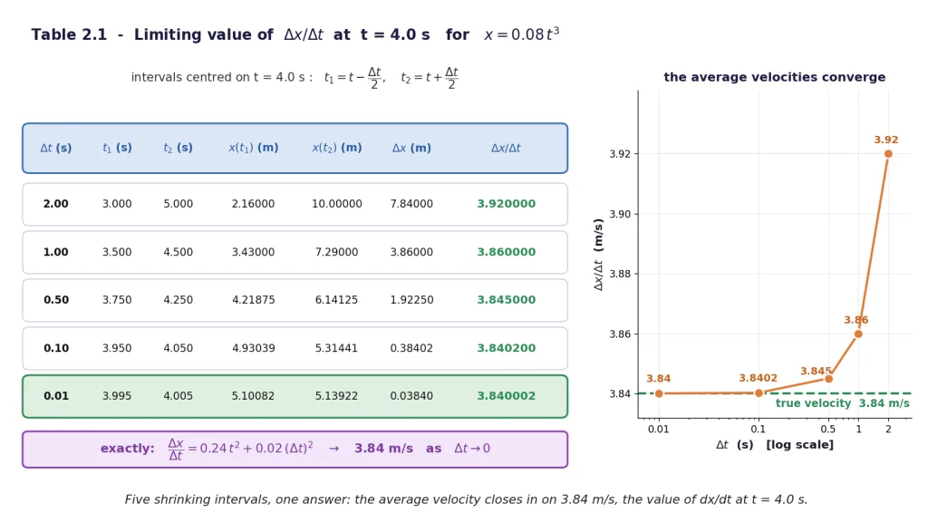 Table 2.1 values converging on 3.84 m/s with a convergence plot