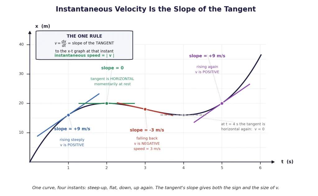 Tangents at four instants on an x-t curve: positive, zero and negative velocity