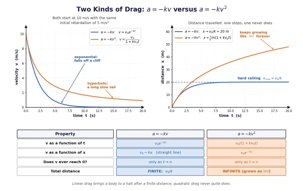 Velocity and distance curves compared for linear and quadratic drag