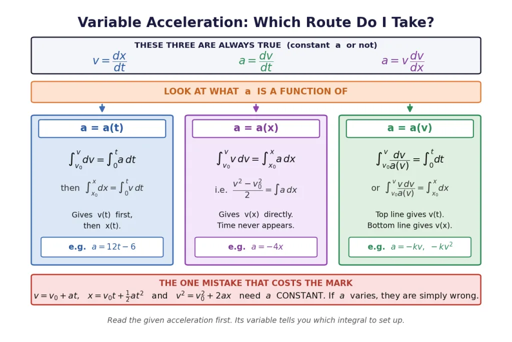 Decision map for integrating a(t), a(x) and a(v) in one dimension