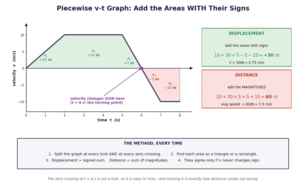 Piecewise v-t graph with each signed area labelled and totalled