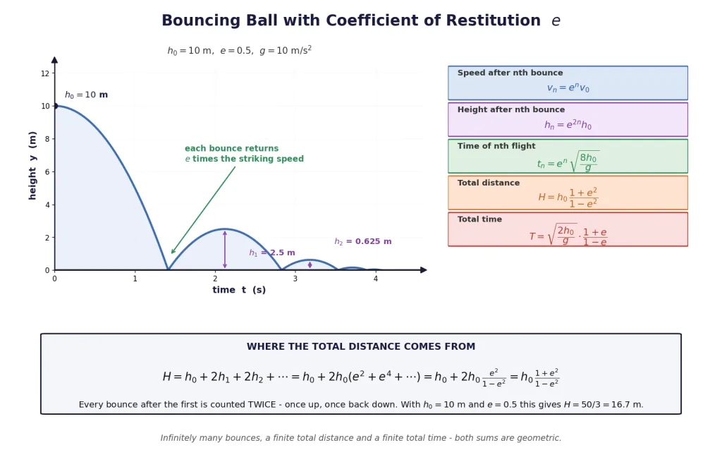 Bouncing ball trajectory with the restitution formulas and series