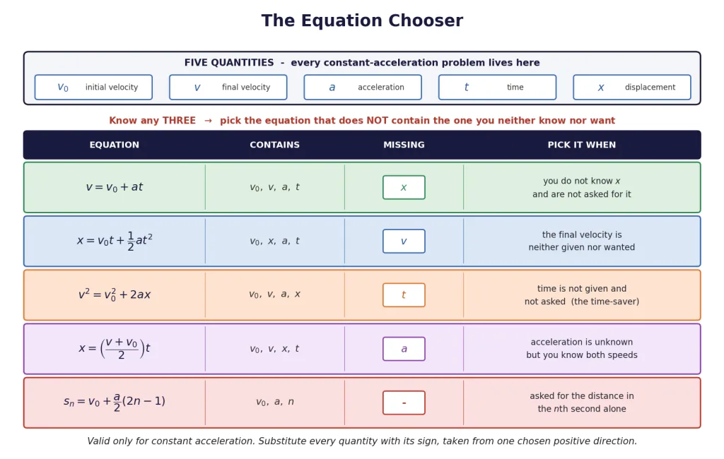 Chooser table matching each kinematic equation to its missing quantity