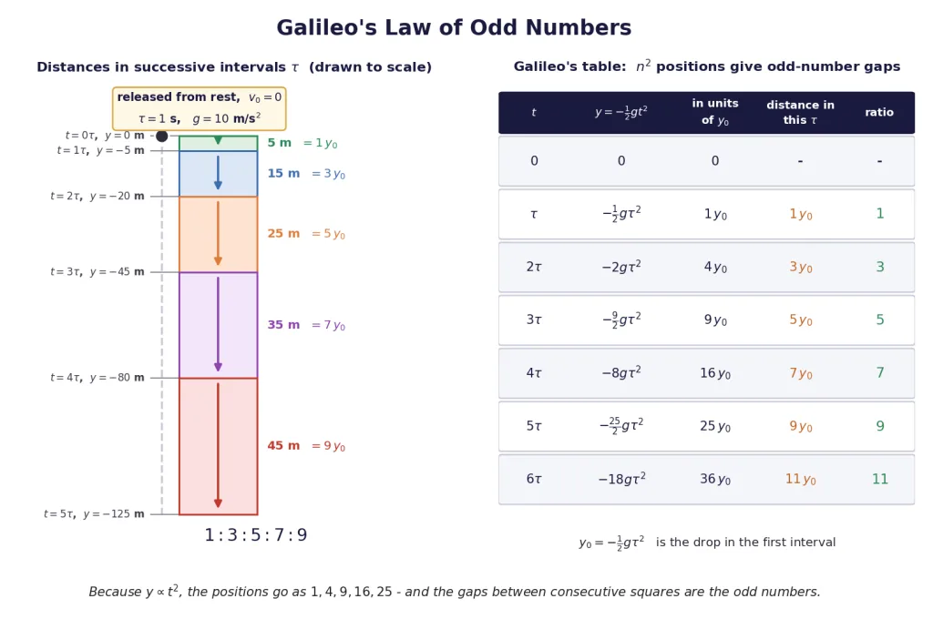 Free-fall distances in successive equal intervals in ratio 1:3:5:7:9