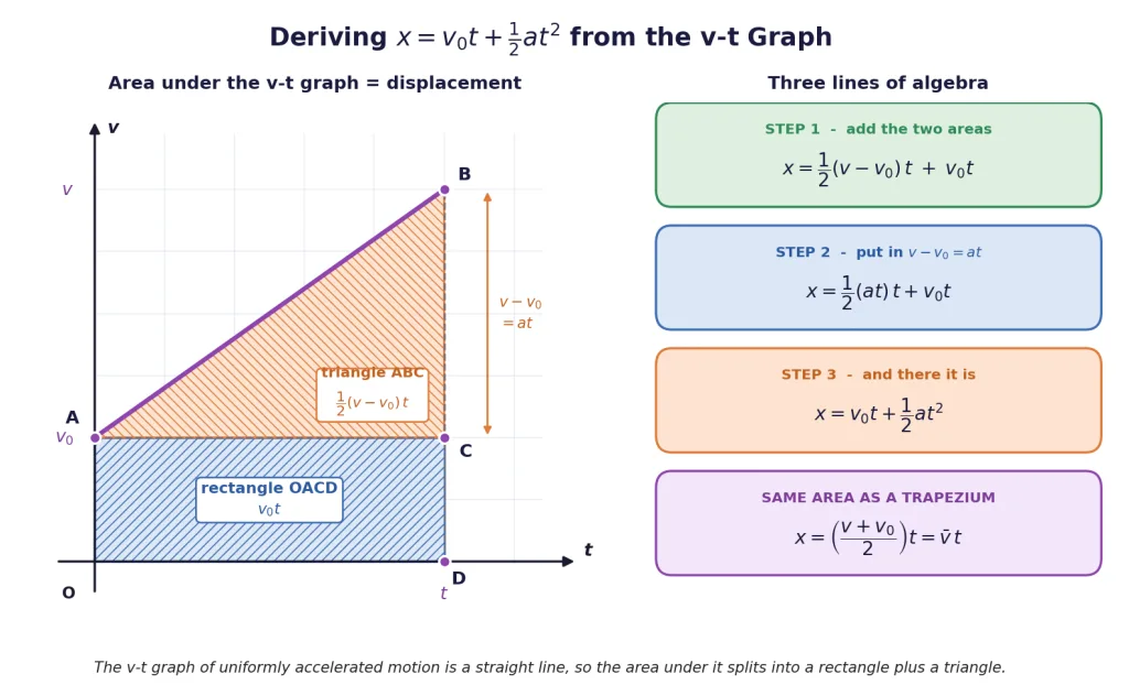 Trapezium under a v-t graph split into rectangle and triangle