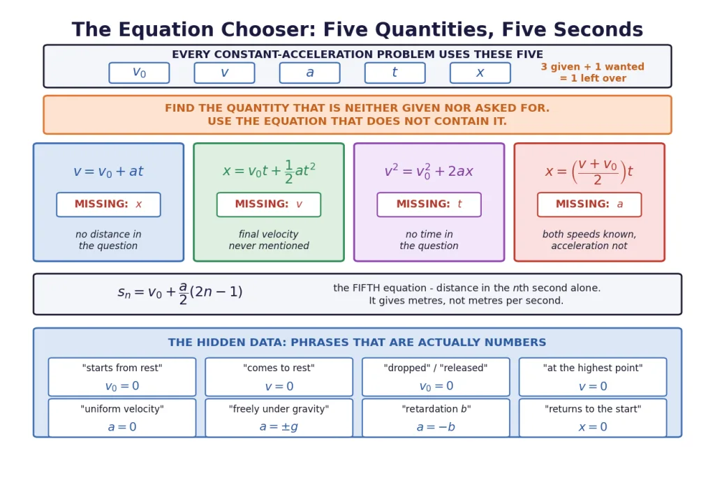 Kinematic equation chooser with the missing quantity and hidden-data phrases
