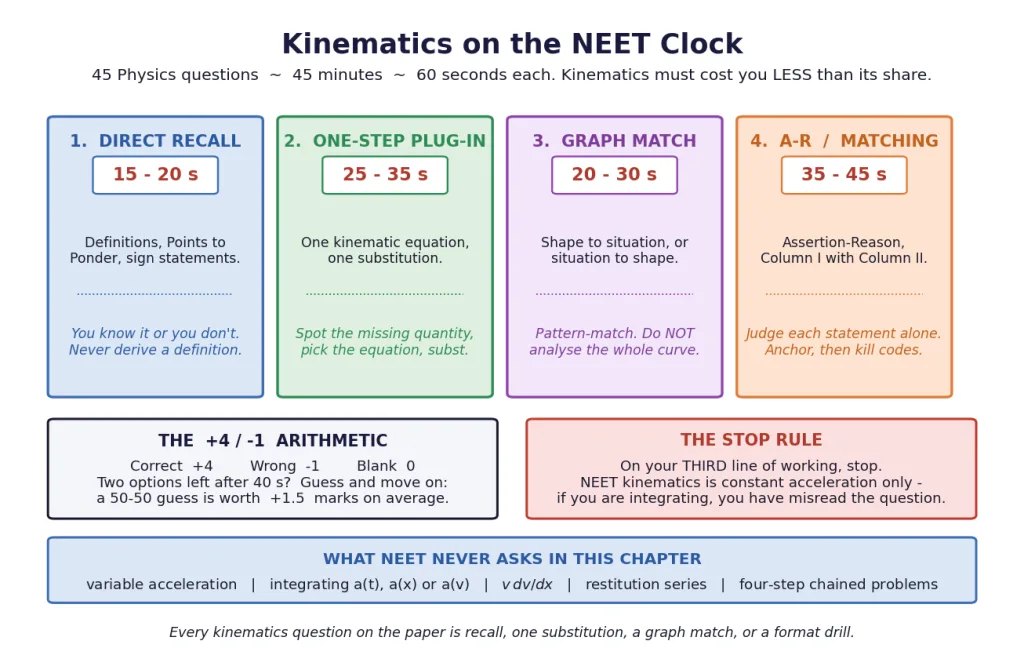 The four NEET kinematics question types with time budgets