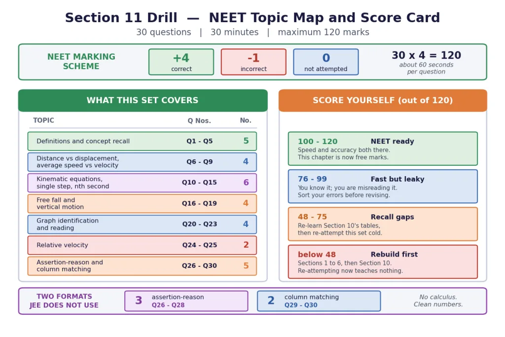 Topic map and self-scoring card for the 30-question NEET drill