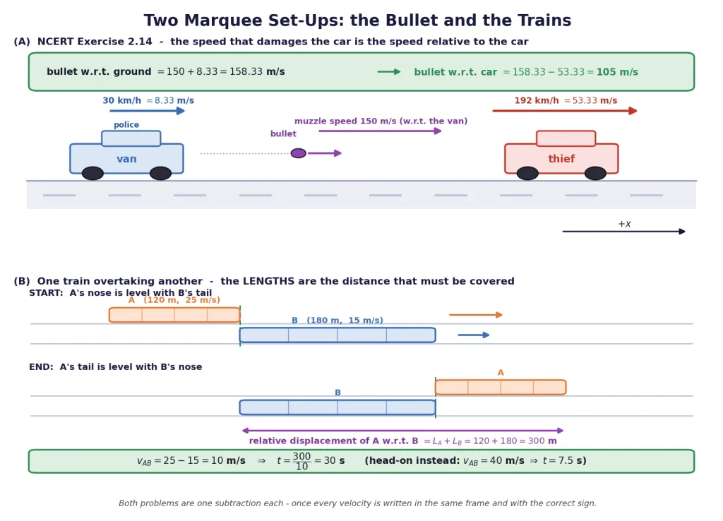 Relative velocity: a fired bullet and an overtaking train