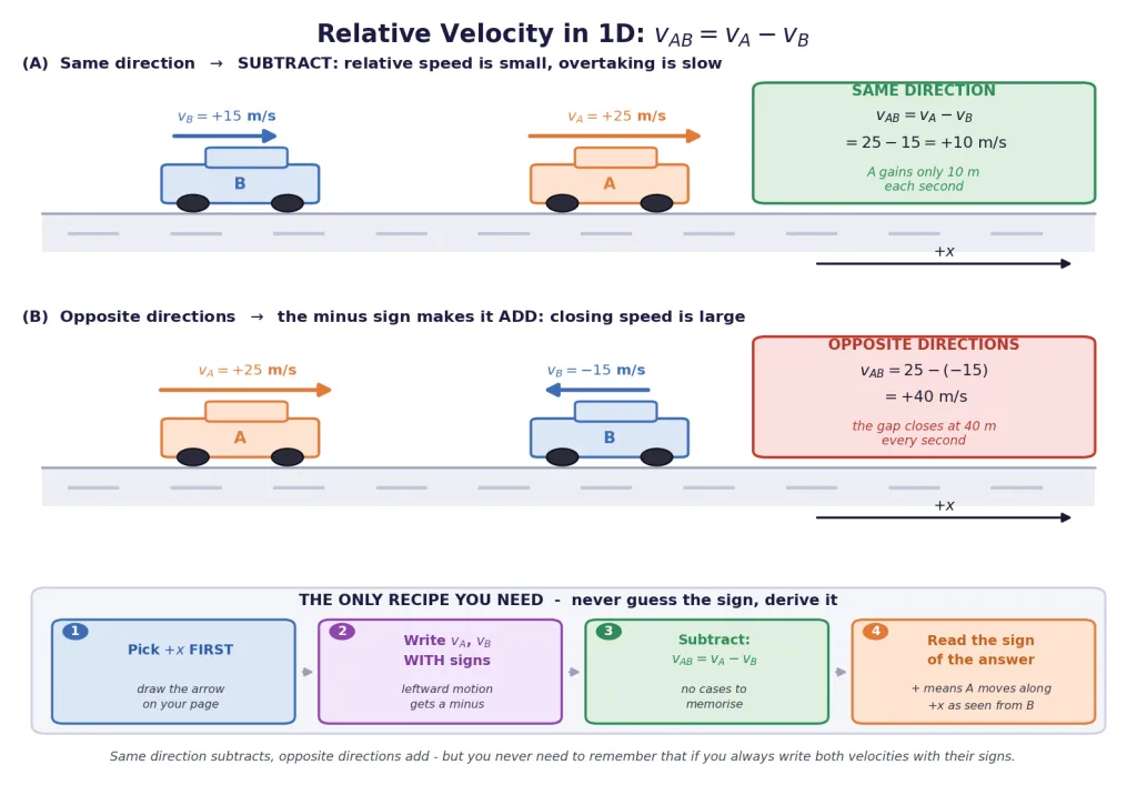 Same direction versus opposite directions with velocity arrows and relative speeds