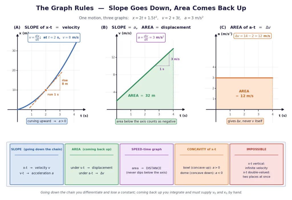 Graph rules card: slope and area annotated on plotted x-t, v-t and a-t axes