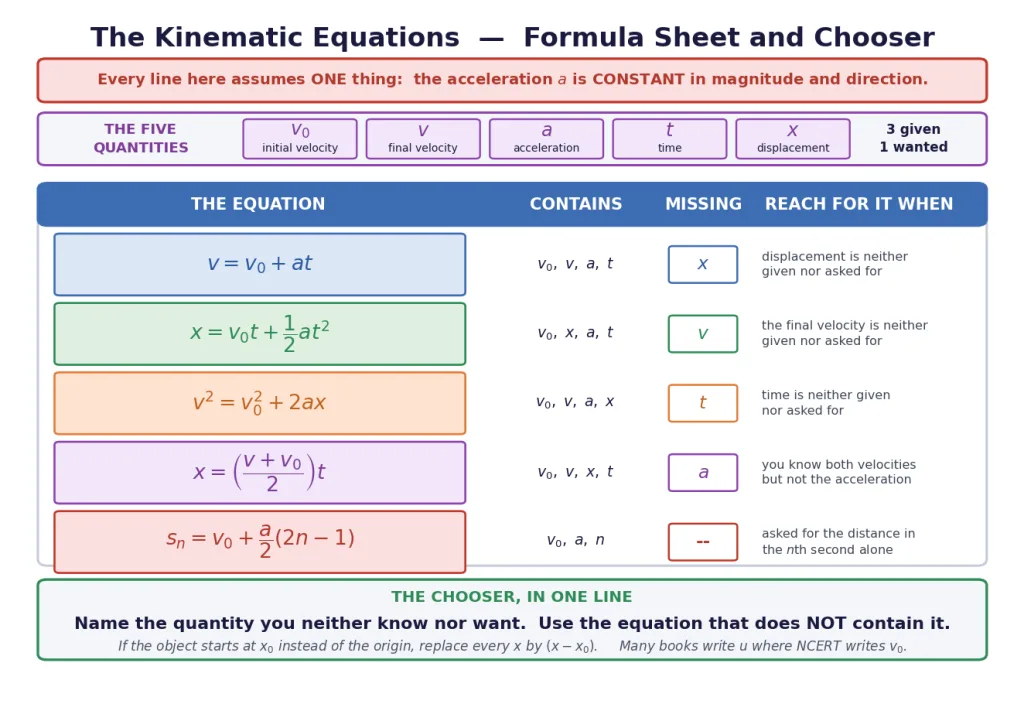 Kinematic equations formula sheet with the equation chooser table