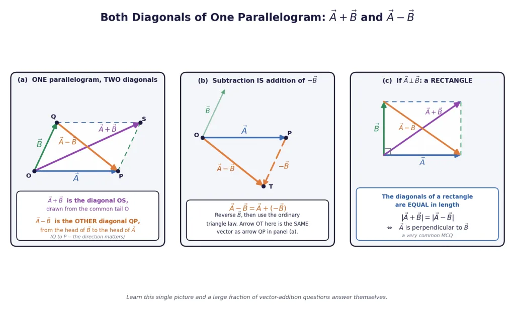 One parallelogram showing the sum diagonal and the difference diagonal