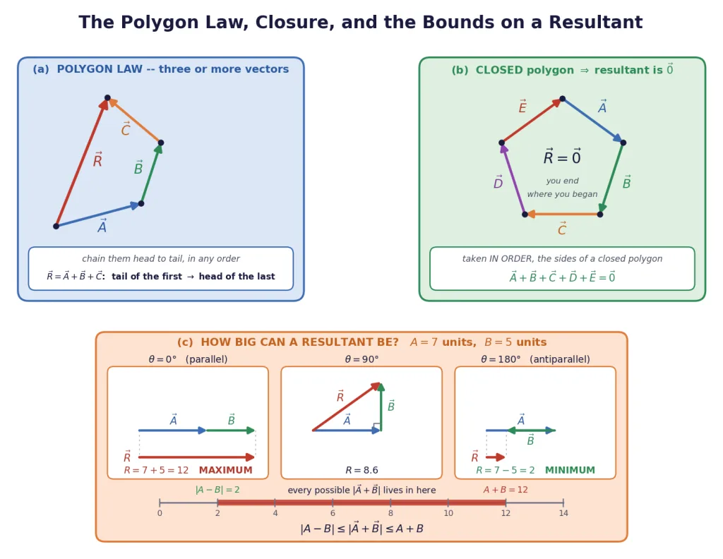 Polygon law, a closed polygon with zero resultant, and the bounds on a resultant