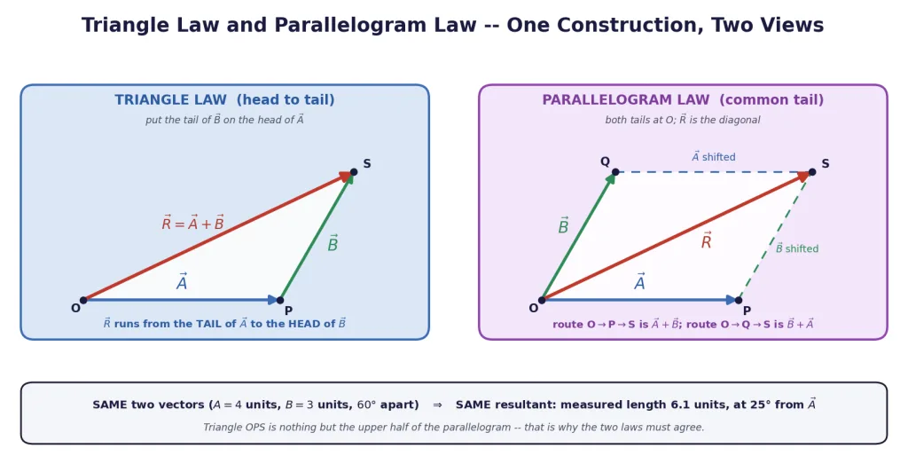 Triangle law and parallelogram law drawn on the same two vectors