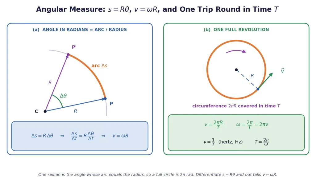 Arc length s equals R theta and one full revolution giving period T