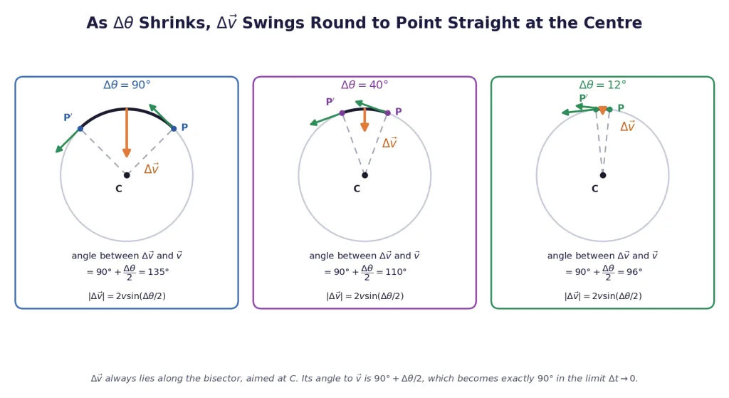 Delta v swinging round to point at the centre as the angle shrinks